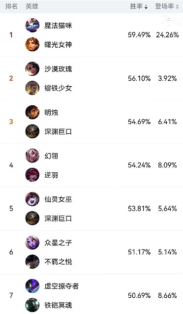 《英雄聯盟》鬥魂競技場強力英雄推薦 《英雄聯盟》鬥魂競技場強力英雄推薦