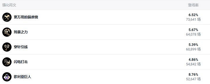 《lol》鬥魂競技場烏迪爾組合搭配 《lol》鬥魂競技場烏迪爾組合搭配
