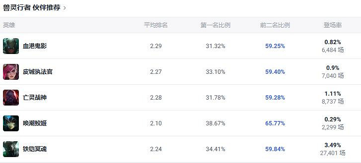 《lol》鬥魂競技場烏迪爾組合搭配 《lol》鬥魂競技場烏迪爾組合搭配