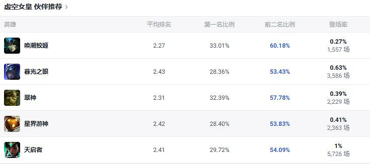 《lol》鬥魂競技場卑爾維斯出裝推薦