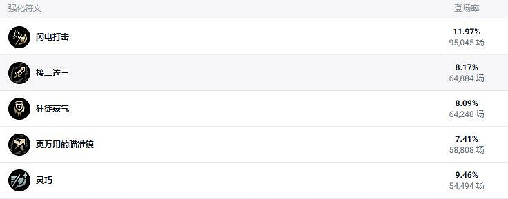 《lol》鬥魂競技場卑爾維斯出裝推薦