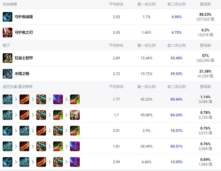 《lol》鬥魂競技場卑爾維斯出裝推薦