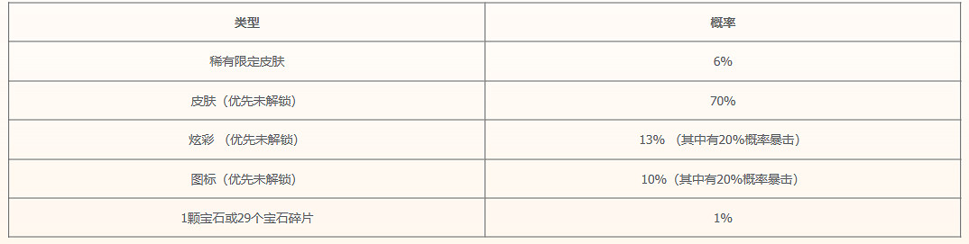 《lol》命定召喚觸發保底價格介紹