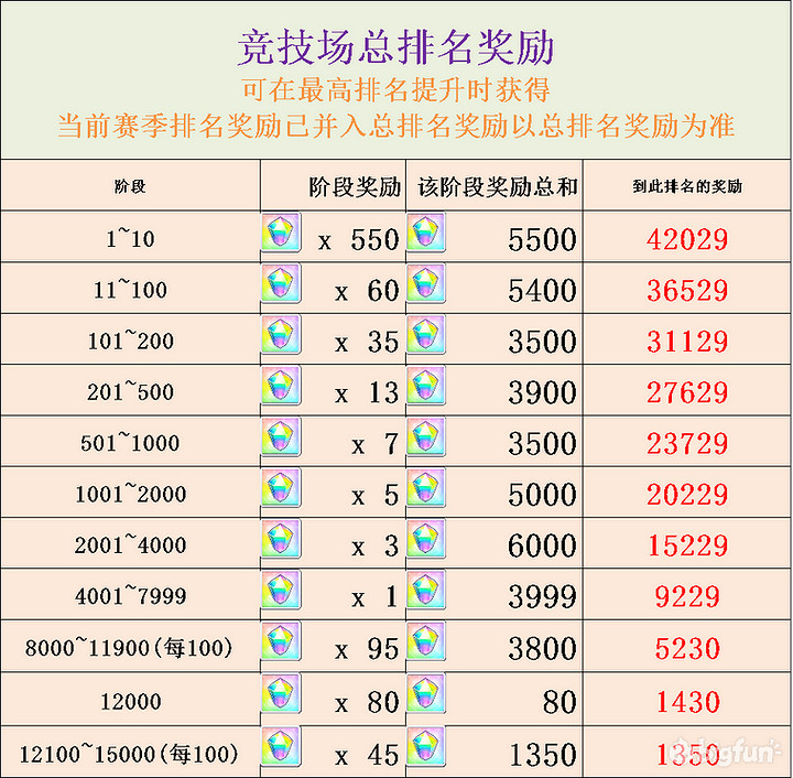 公主連結競技場排行獎勵有什麽 公主連結競技場排行獎勵有什麽