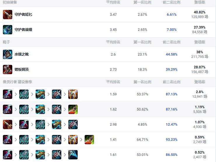 《lol》鬥魂競技場烏迪爾組合搭配 《lol》鬥魂競技場烏迪爾組合搭配