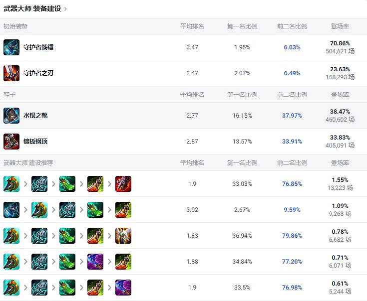 《lol》鬥魂競技場賈克斯出裝推薦
