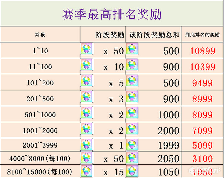 公主連結競技場排行獎勵有什麽 公主連結競技場排行獎勵有什麽