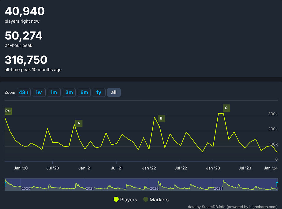 《命運2》新內容將陷入“冬眠”：玩家人數跌破史低！