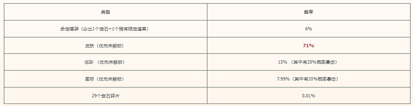 《lol》命定召喚活動間隔時間介紹 《lol》命定召喚活動間隔時間介紹