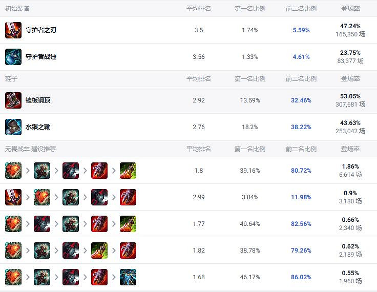 《lol》鬥魂競技場厄加特出裝推薦