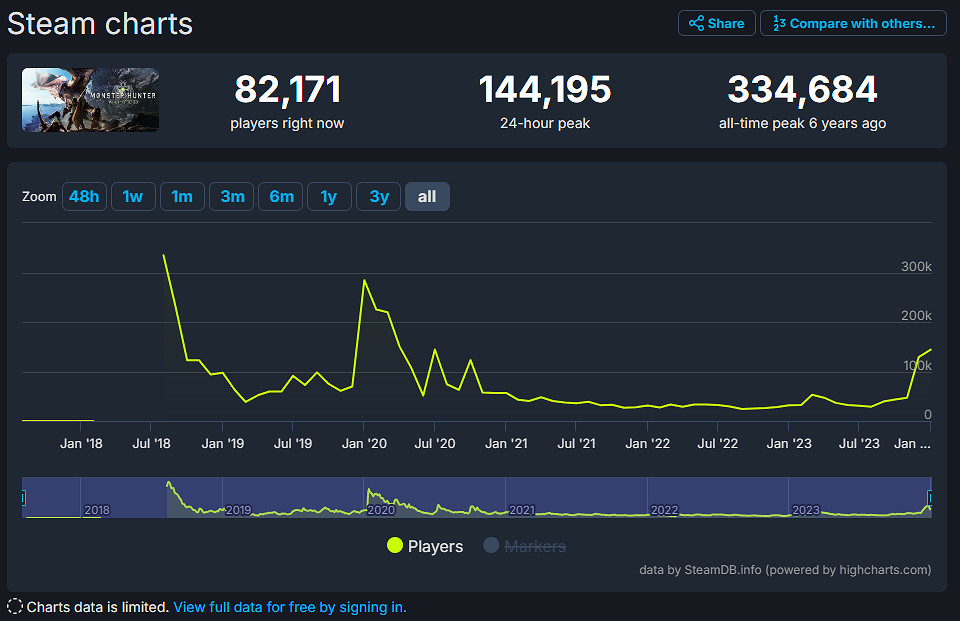 還在回暖！《魔物獵人：世界》近期Steam線上破14萬