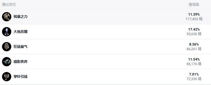 《lol》鬥魂競技場烏迪爾組合搭配 《lol》鬥魂競技場烏迪爾組合搭配