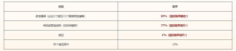 《lol》命定召喚活動地址一覽