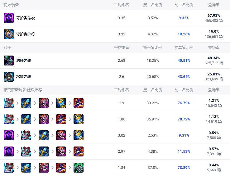 《lol》鬥魂競技場烏鴉最新出裝推薦