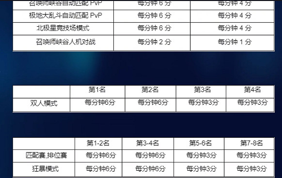 《lol》北極星寶典開始時間介紹