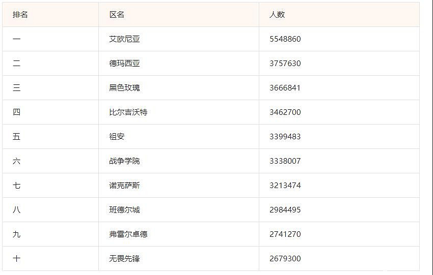 《lol》合區後大區人數一覽