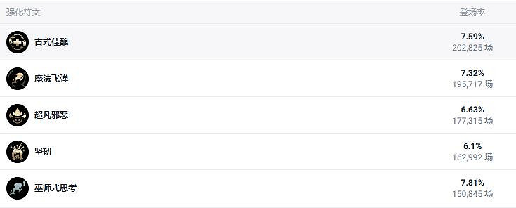 《lol》鬥魂競技場烏鴉最新出裝推薦