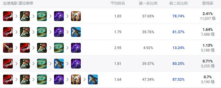 《lol》鬥魂競技場烏迪爾組合搭配 《lol》鬥魂競技場烏迪爾組合搭配