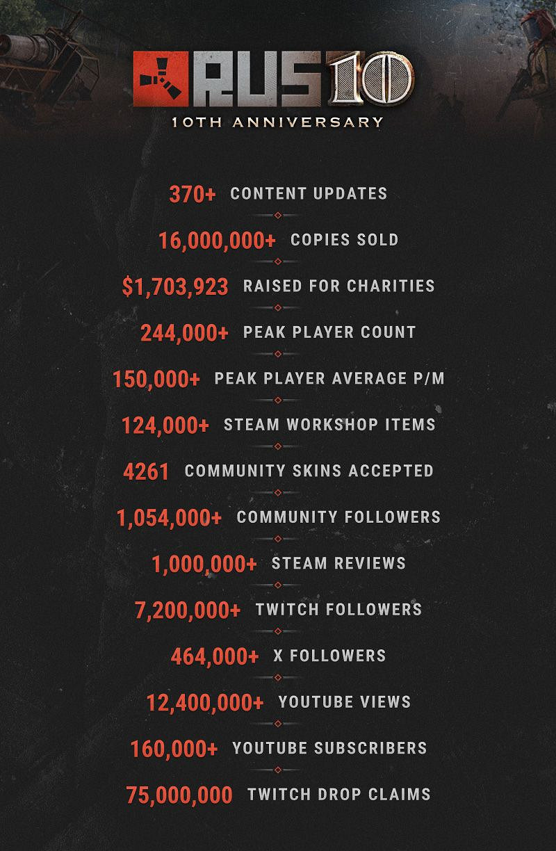 《荒野求生》遊戲銷量突破1600萬 背包更新2月1日上線! 《荒野求生》遊戲銷量突破1600萬 背包更新2月1日上線!