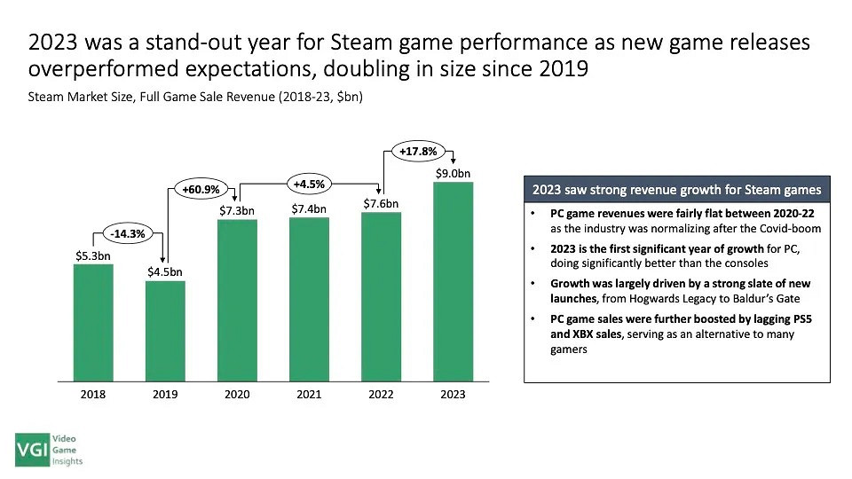 2023年PC Steam遊戲收入報告：頭部遊戲贏者通吃！