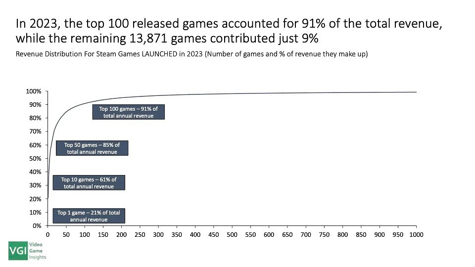 2023年PC Steam遊戲收入報告：頭部遊戲贏者通吃！