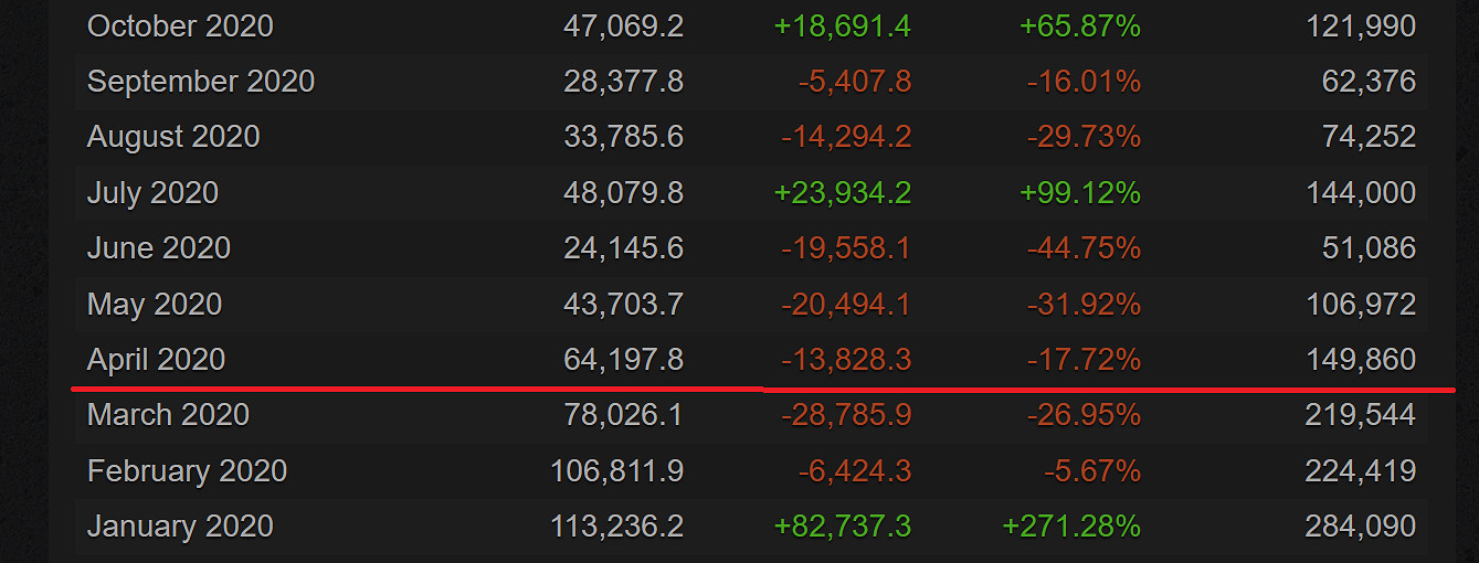 《魔物獵人世界》Steam線上峰值破16萬 超歷史記錄一半