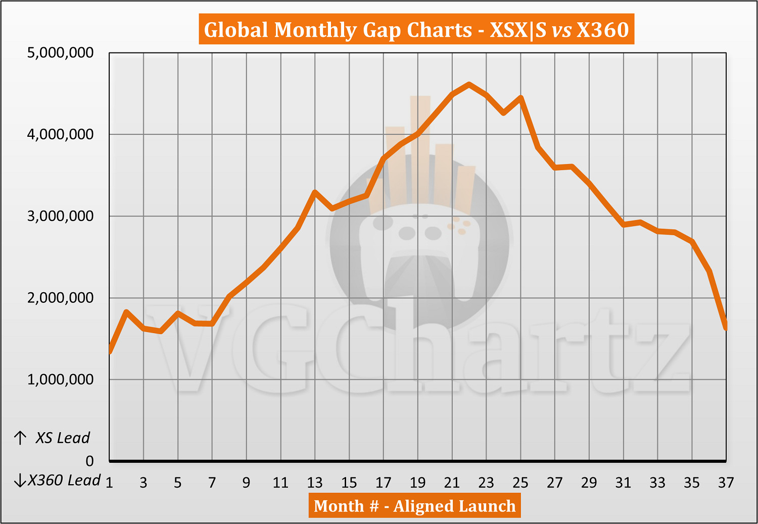 2023年11月Xbox Series X|S與Xbox 360生涯銷量對比