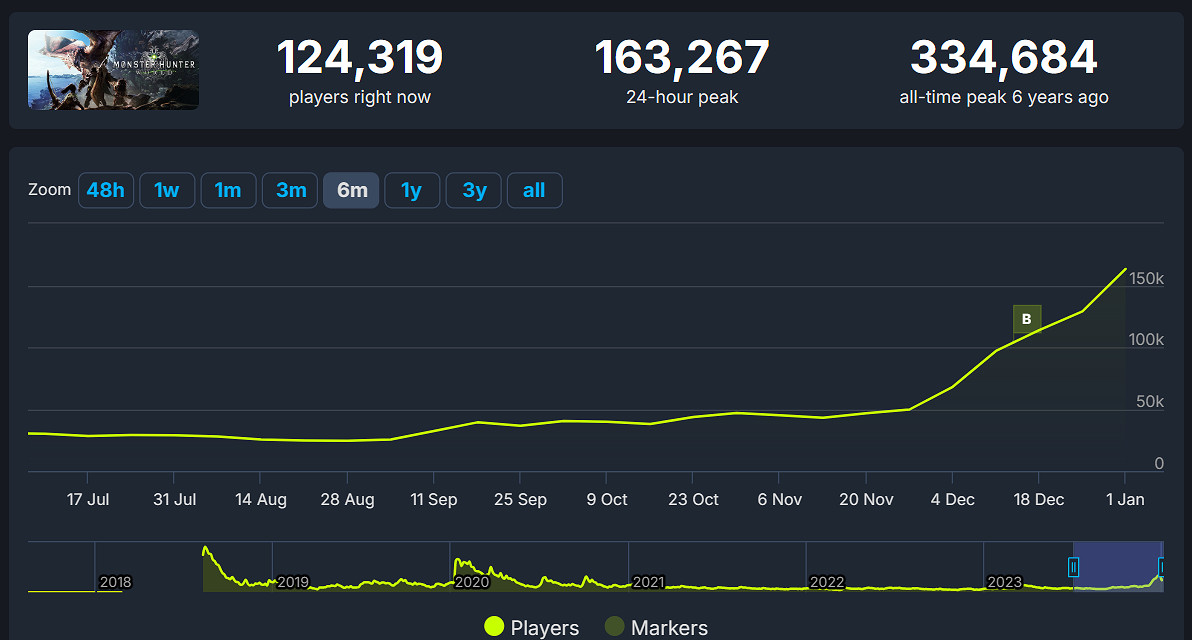 《魔物獵人世界》Steam線上峰值破16萬 超歷史記錄一半