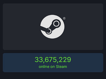 Steam線上人數創新高 3367+萬人線上 Steam線上人數創新高 3367+萬人線上