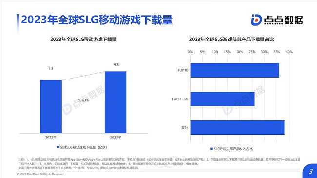 《全球SLG移動遊戲市場趨勢報告》：SLG“離譜”新玩法 網易騰訊紛紛入局新藍海