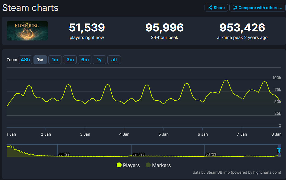 《艾爾登法環》熱度再度復甦:玩家對DLC充滿期待! 《艾爾登法環》熱度再度復甦:玩家對DLC充滿期待!
