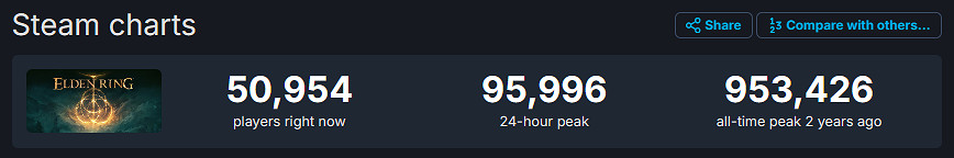 早報：Steam線上人數刷新記錄 《艾爾登法環》熱度再起