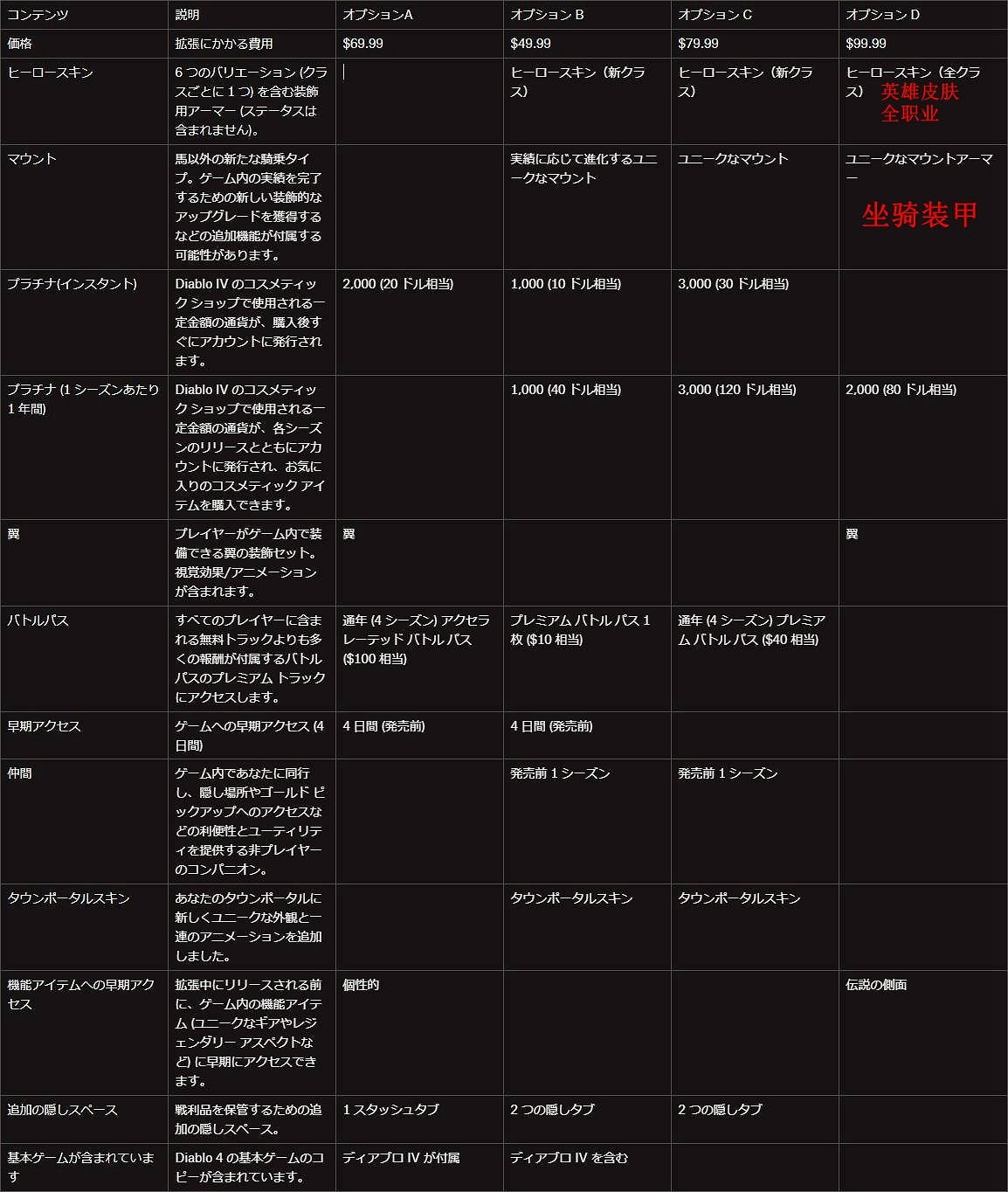 《暗黑破壞神4》DLC計劃曝出 售價近百美元皮膚坐騎引熱議 《暗黑破壞神4》DLC計劃曝出 售價近百美元皮膚坐騎引熱議