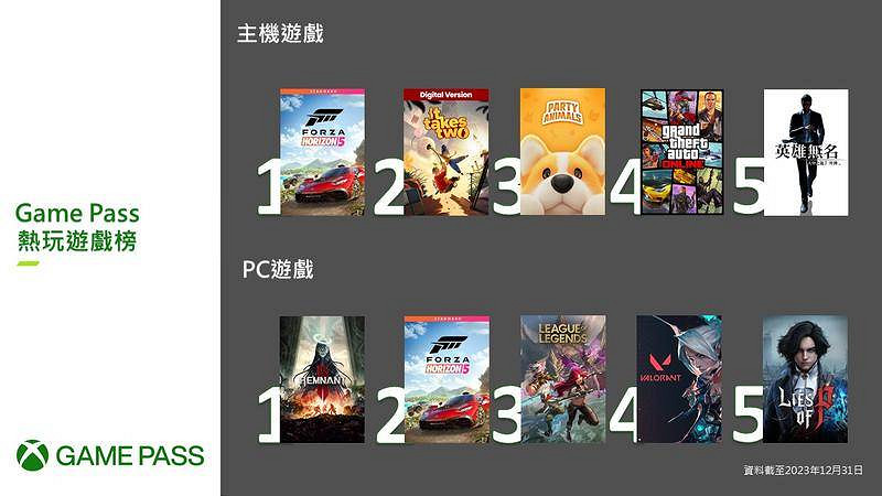 12月港服 Xbox Game Pass (XGP) 熱玩遊戲出爐：《極限競速》太火爆