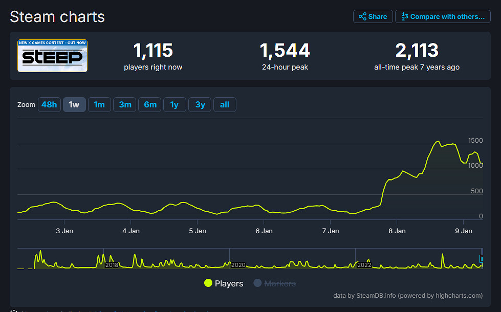 育碧運動遊戲《極限巔峰》Steam線上驟增 史低促銷中