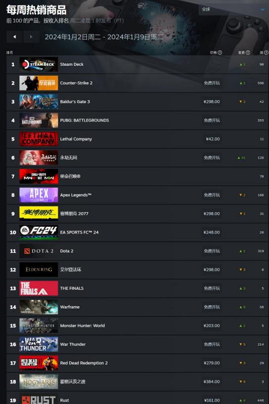 Steam新一周銷量榜：《博德3》拿下全球、中國雙榜首