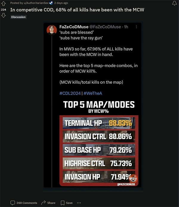 《COD》最OP的武器MCW步槍:占據了CDL中的68%的擊殺數 《COD》最OP的武器MCW步槍:占據了CDL中的68%的擊殺數