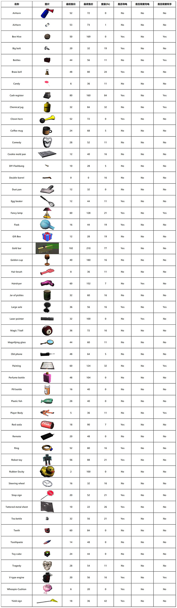 《致命公司》全物品圖鑒