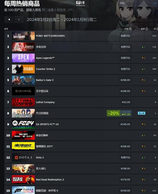 Steam新一周銷量榜：《博德3》拿下全球、中國雙榜首