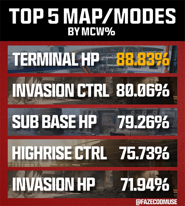 《COD》最OP的武器MCW步槍:占據了CDL中的68%的擊殺數 《COD》最OP的武器MCW步槍:占據了CDL中的68%的擊殺數