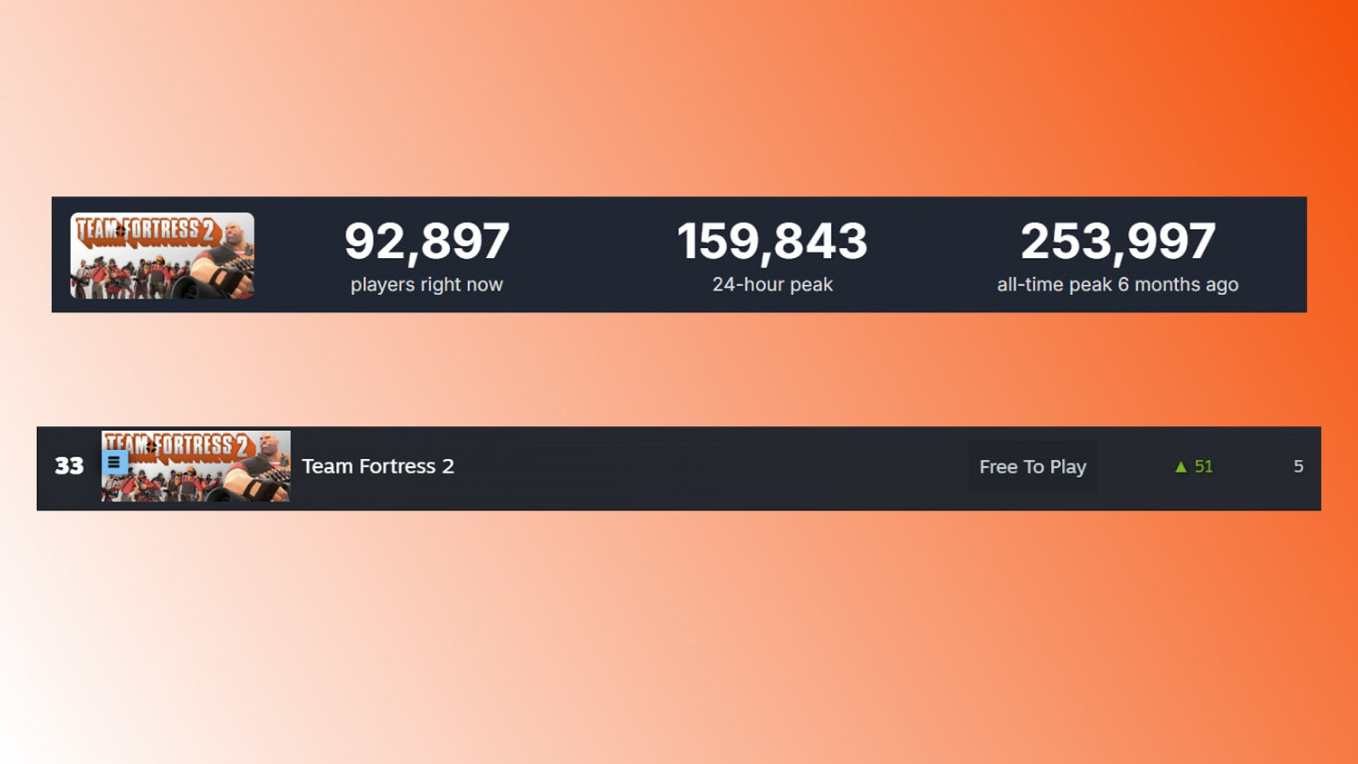 《軍團要塞2》Valve假期大更新之後 在Steam上爆火！