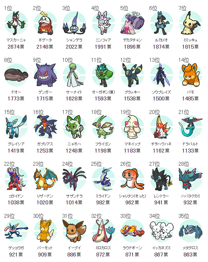 日媒票選年度寶可夢 《寶可夢 朱·紫》魔幻假面喵榮登第一 日媒票選年度寶可夢 《寶可夢 朱·紫》魔幻假面喵榮登第一