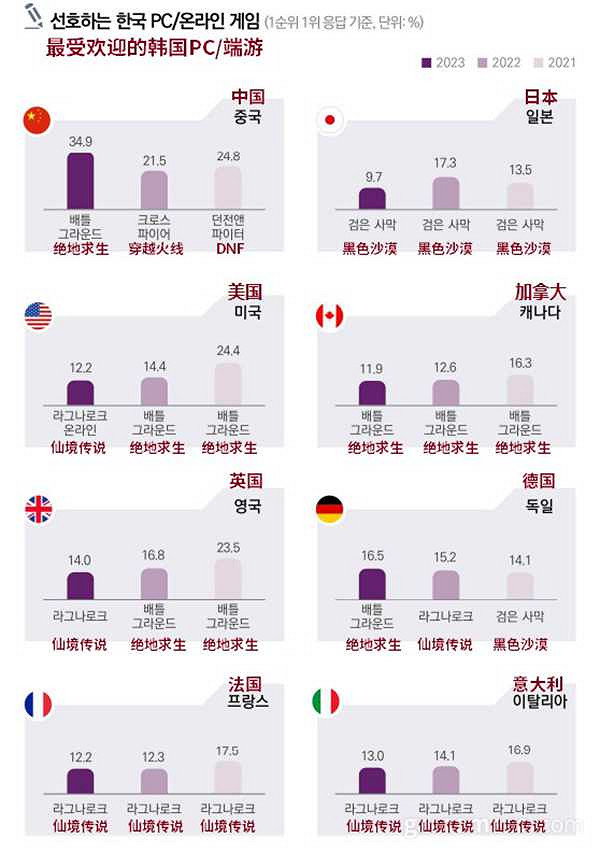 2023年最受海外玩家歡迎的韓國遊戲為《絕地求生》！