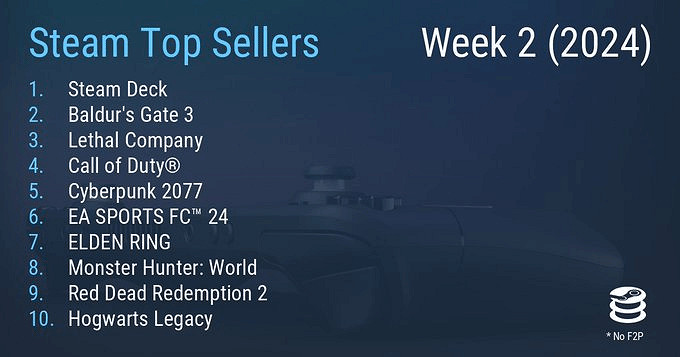 Steam周銷榜:Steam Deck重回榜首 怪獵世界衝進前十