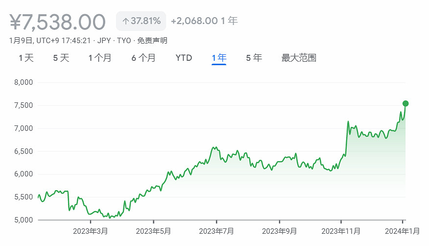 任天堂遊戲大賣+看好新一代Switch致使股價再創新高？