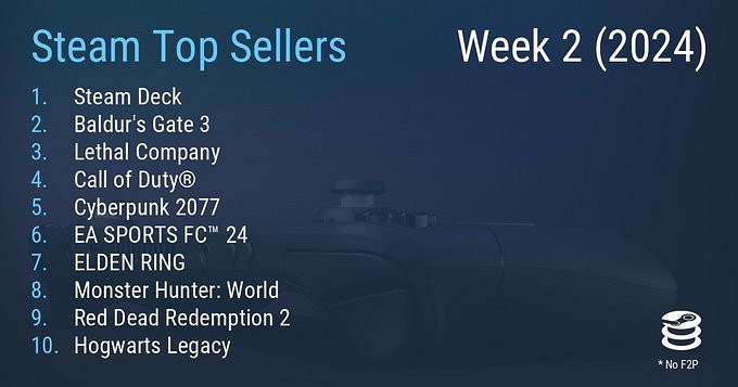 Steam最新一周銷量榜 Steam Deck重回榜首