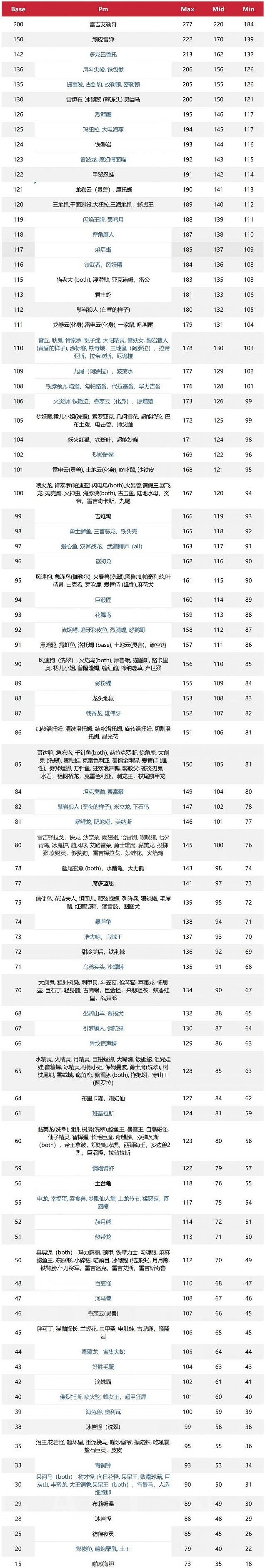 《寶可夢朱紫》規則F寶可夢出手速度一覽