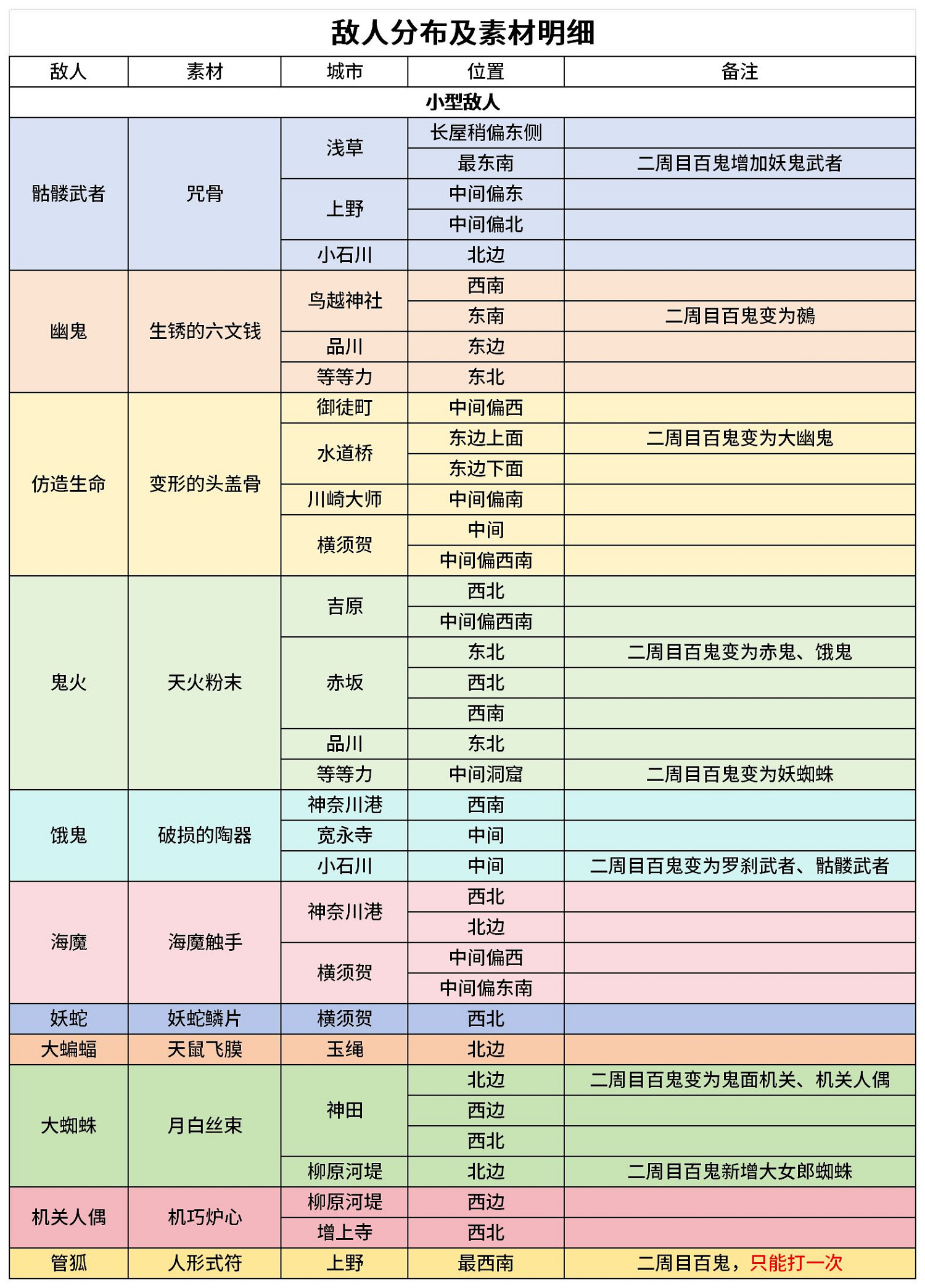 《Fate Samurai Remnant》敵人分布及素材一覽 敵人位置分布介紹 《Fate Samurai Remnant》敵人分布及素材一覽 敵人位置分布介紹