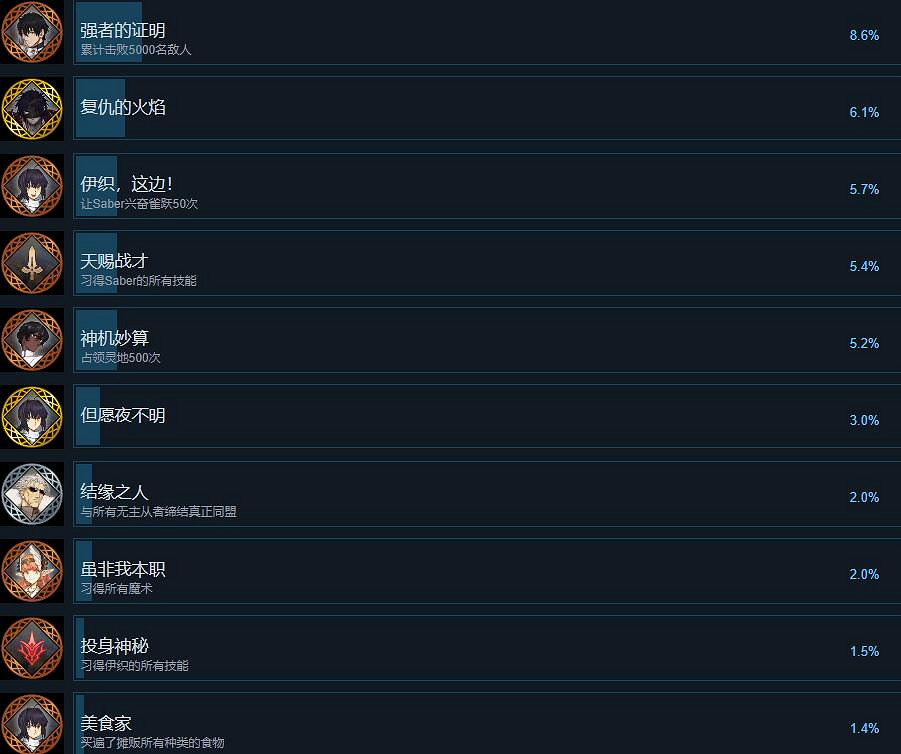 《Fate SamuraiRemnant》成就攻略分享 成就怎麽達成？