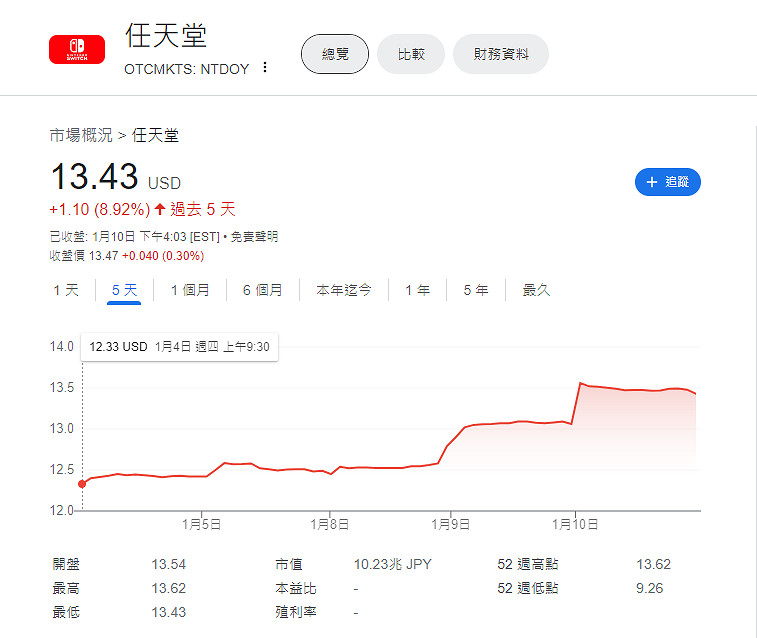 沙烏地阿拉伯資金投資加新機傳聞推動：任天堂股價再創新高